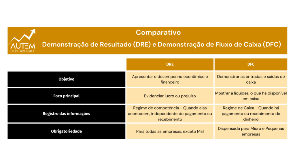 Comparativo resumido da Demonstração de Resultado do Exercício (DRE) e Demonstração de Fluxo de Caixa (DFC)