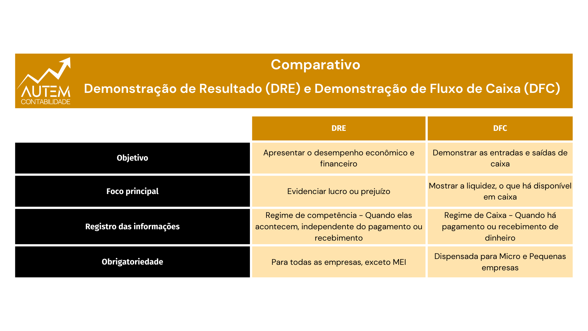 Diferença de Demonstração do Resultado (DRE) e Fluxo de Caixa – Como saber qual é o Lucro da minha empresa?
